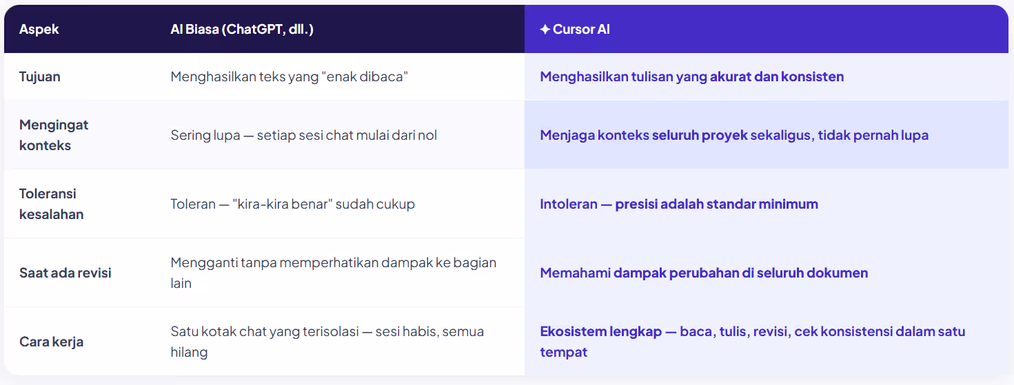 Perbandingan AI Biasa vs Cursor AI untuk penulisan karya ilmiah